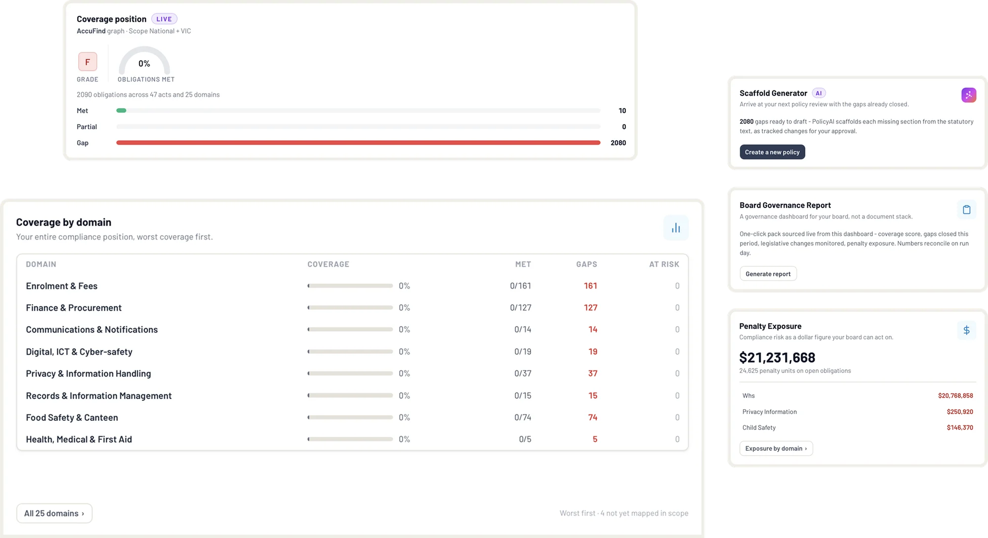 Coverage position and coverage by domain, with penalty exposure as a dollar figure.