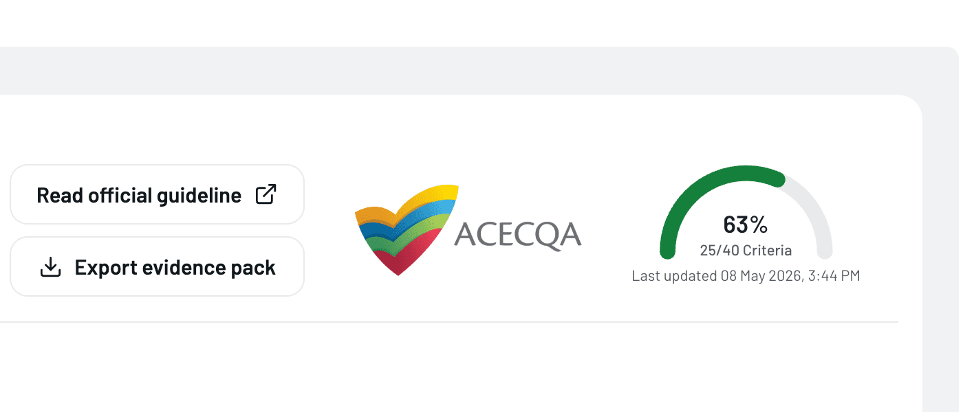 EthosOne Review Readiness summary widget — ACECQA framework loaded, 63% readiness with 25 of 40 criteria satisfied, last updated today, and shortcuts to read the official guideline or export the evidence pack.